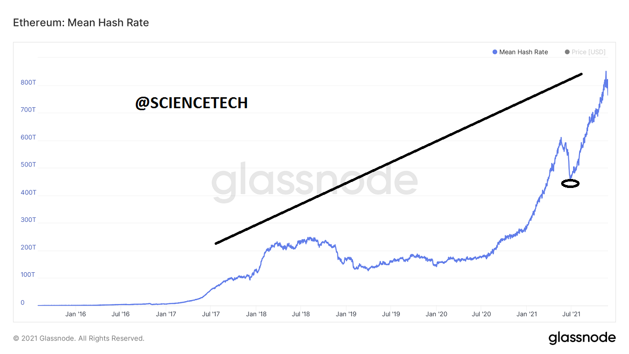 glassnode-studio_ethereum-mean-hash-rate (1).png