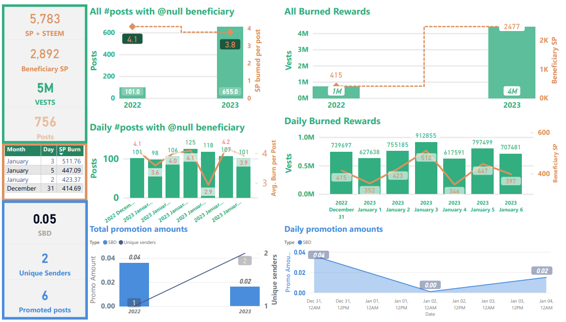 Steem blockchain, promotions and burned beneficiary rewards for the week ending January 7, 2023