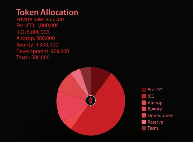 ethlimited token allocation.PNG