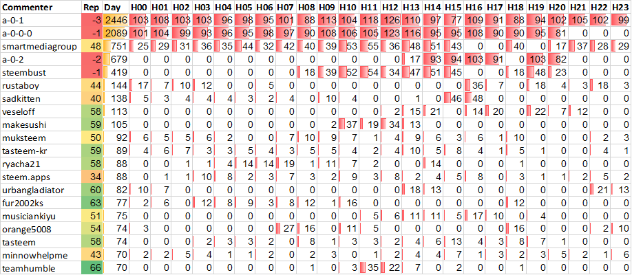 Top 20 Active