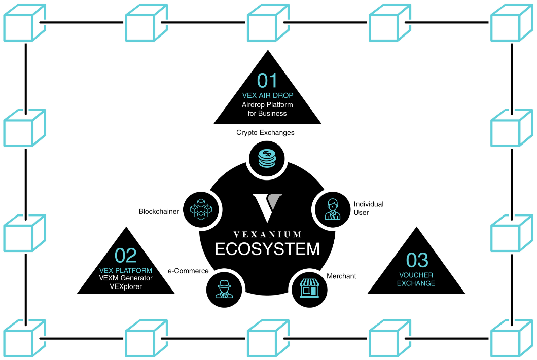 Vexanium blockchain ecosystem graphic.png