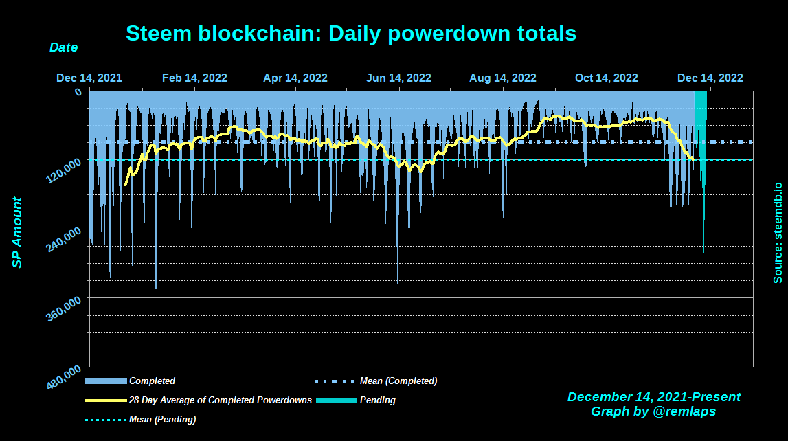 Steem blockchain powerdown trends, December 4, 2022