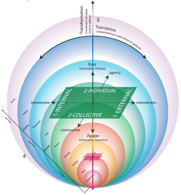 integral_spiral dynamics.jpg