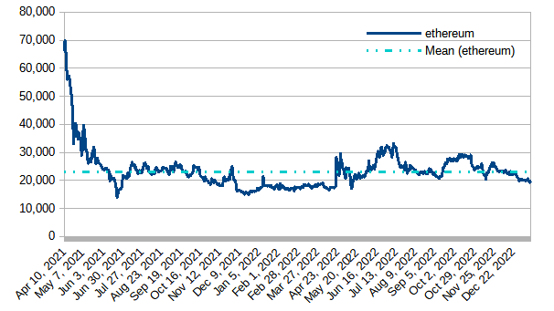 Steem blockchain, modeled value of powered-up (staked) STEEM, January 15, 2023