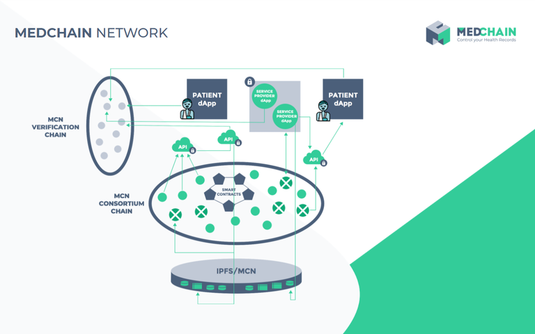 Medchain How It Works Logo.png