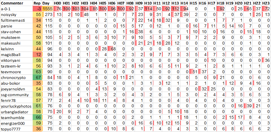 Top 20 Active