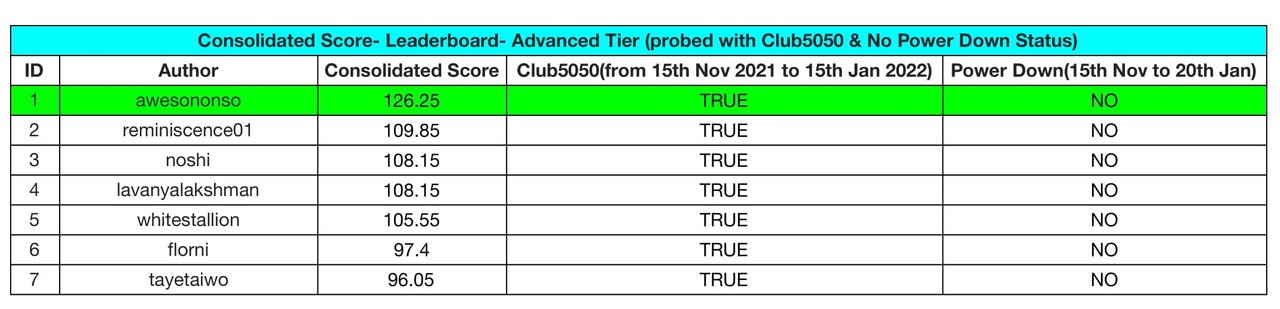 Season-5- Consolidated Score - Advanced-1.jpg