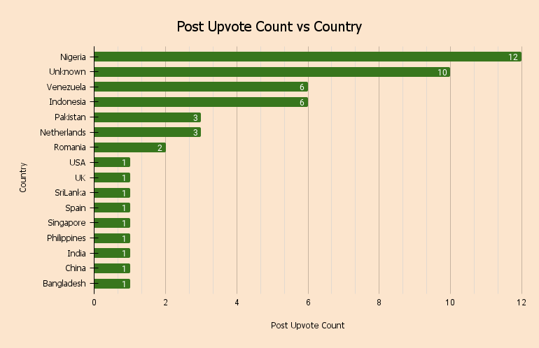 Post Upvote Count vs Country.png