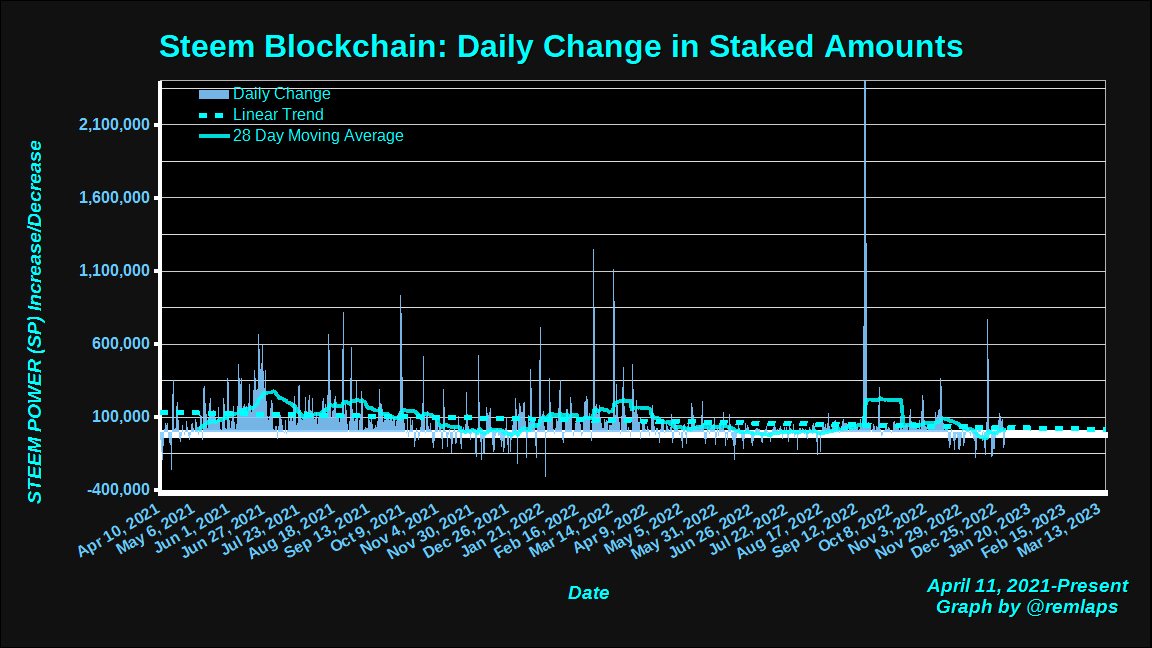 Steem blockchain: Daily change in powered-up (staked) STEEM, January 1, 2023