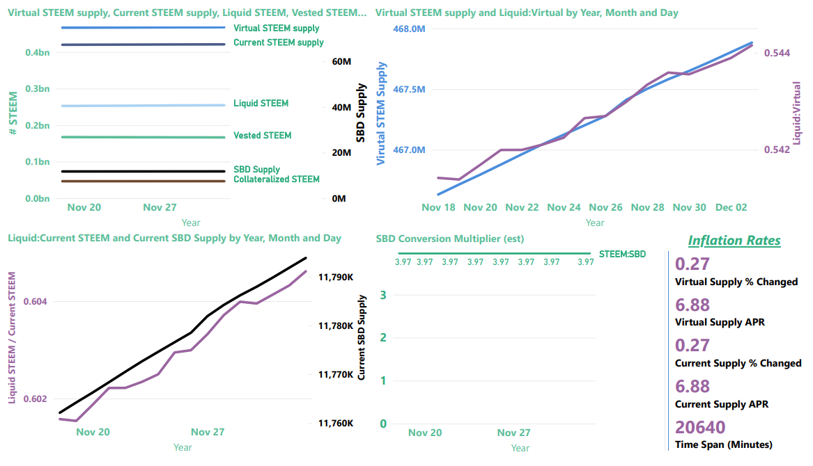 Steem blockchain inflation and supply information through December 3, 2022