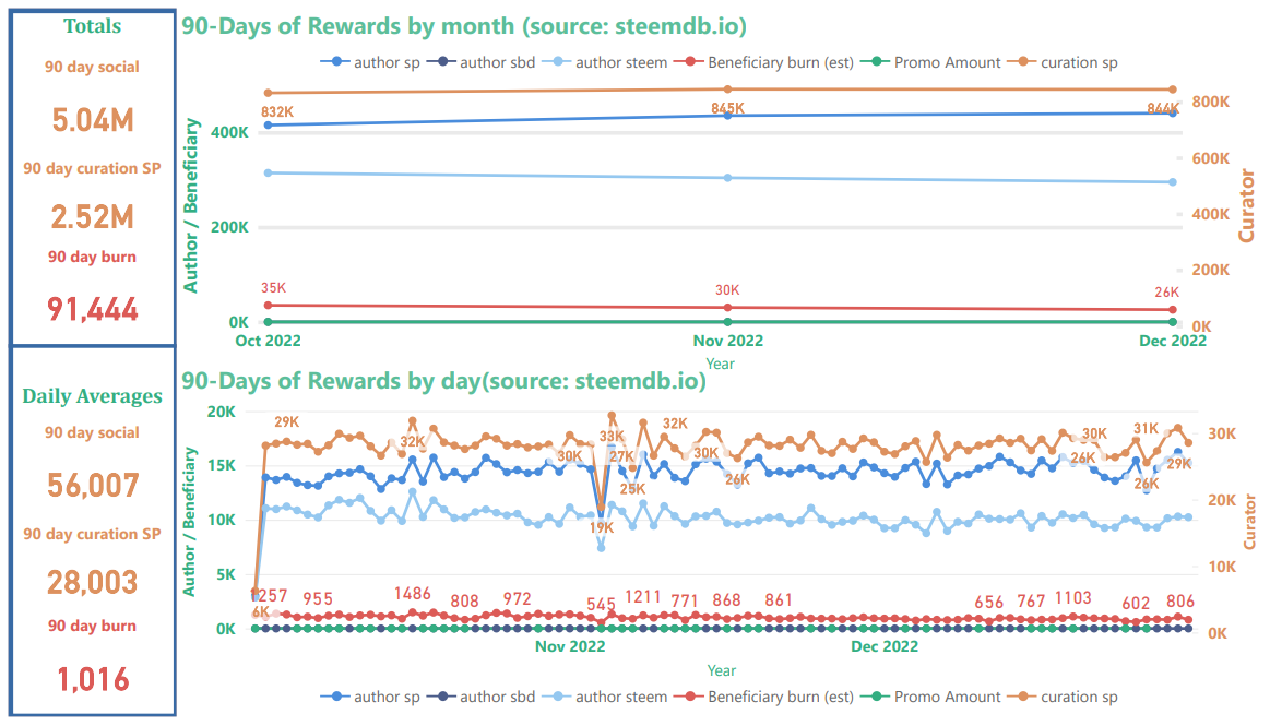 Steem blockchain: New rewards distributions, December 31, 2022