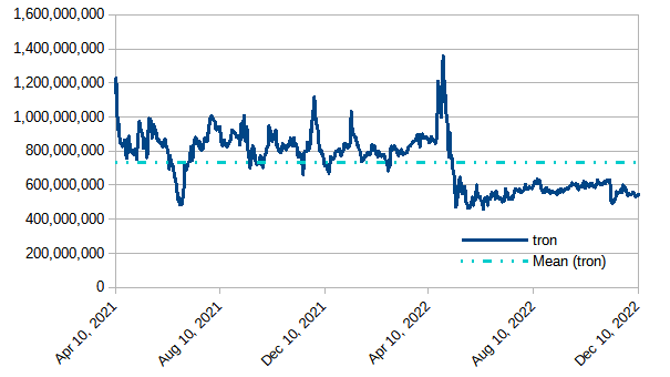 Modeled value for powered-up STEEM in terms of TRX: December 11, 2022