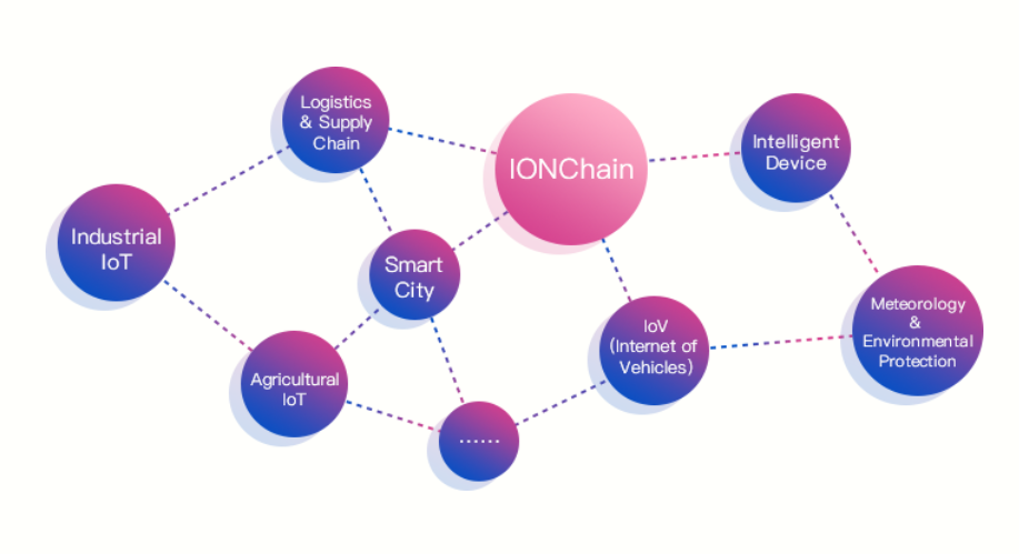 Image result for IONCHAIN ICO ECOSYSTEM