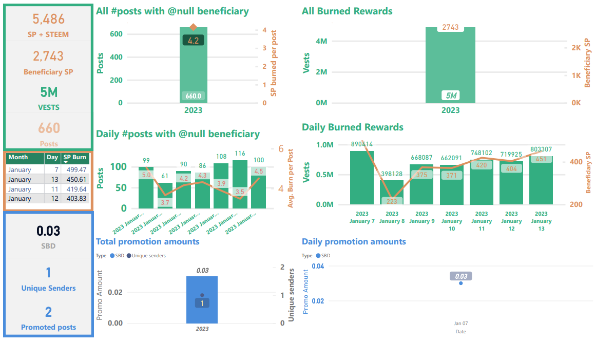 Steem blockchain, Weekly burn totals for the week ending January 14, 2023