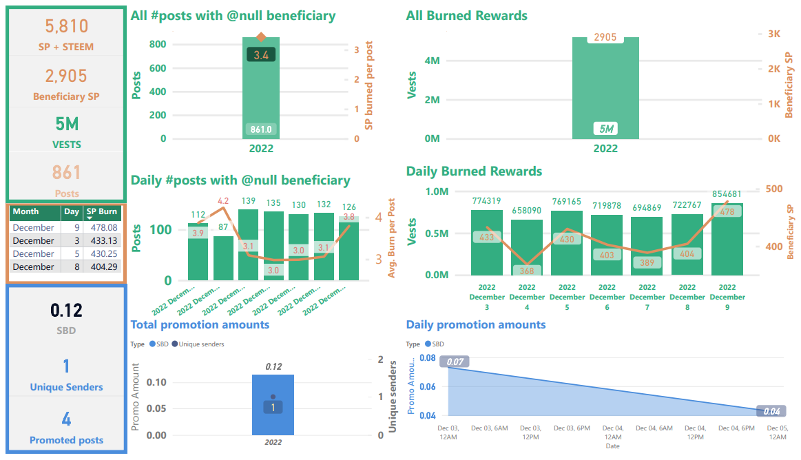 Steem blockchain beneficiary rewards, week ending December 10, 2022