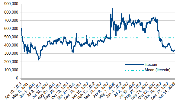 Steem blockchain, modeled value of powered-up (staked) STEEM in terms of LTC, January 15, 2023