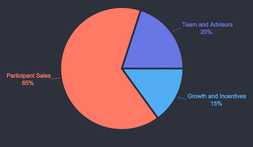 wtoken distribution.PNG