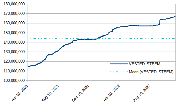 Vested STEEM on the Steem blockchain from April, 2021 through November 20, 2022