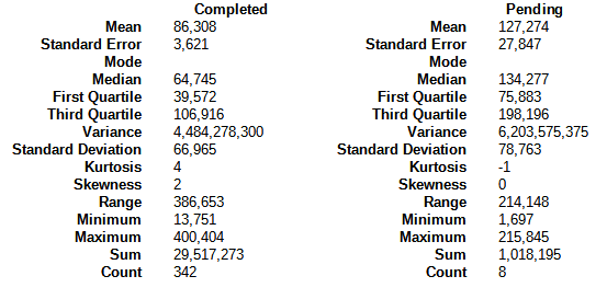 Steem powerdown descriptive stats: November 20, 2022