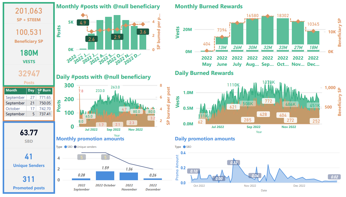 Steem blockchain burned token summary through December 24, 2022