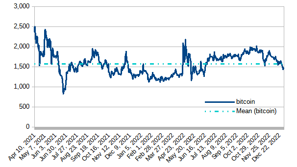 Modeled value of powered-up (staked) STEEM in terms of BTC, January 1, 2023