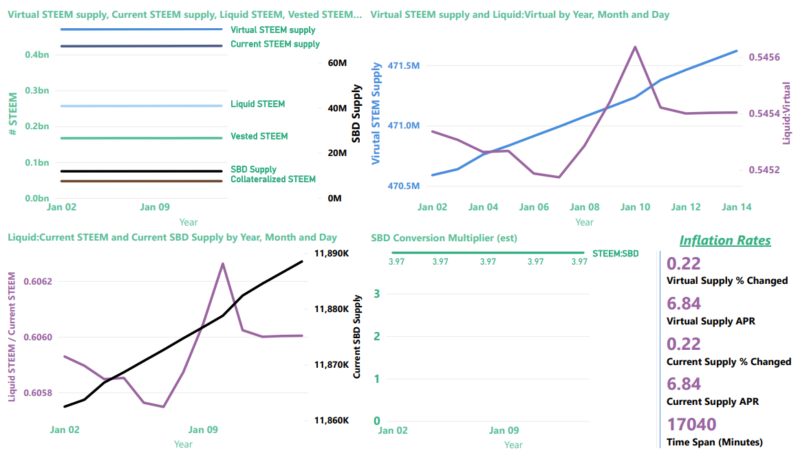 Steem blockchain, supply and inflation measurements, January 14, 2023