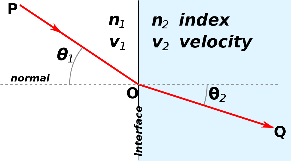1024px-Snells_law.svg.png