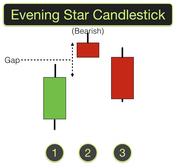 Evening-Star-Candlesticks-600x567.png