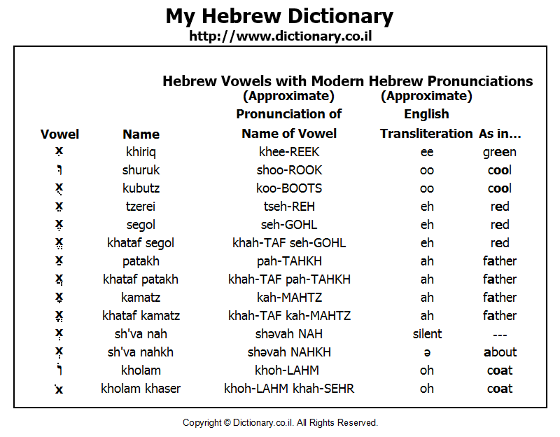 aleph-bet_pronunciation3c_vowels.gif