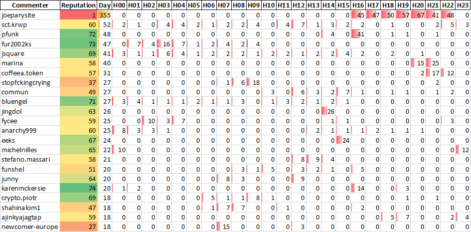 Top 20 Active