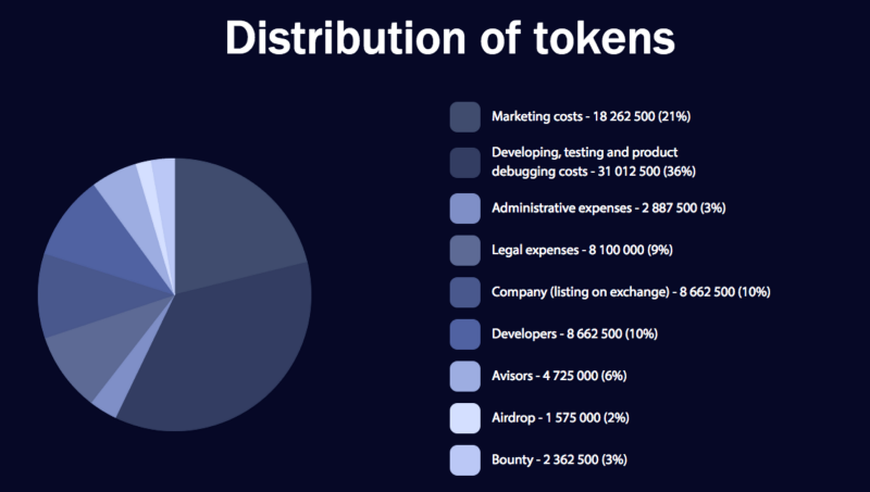 Raido distribution of Token.png