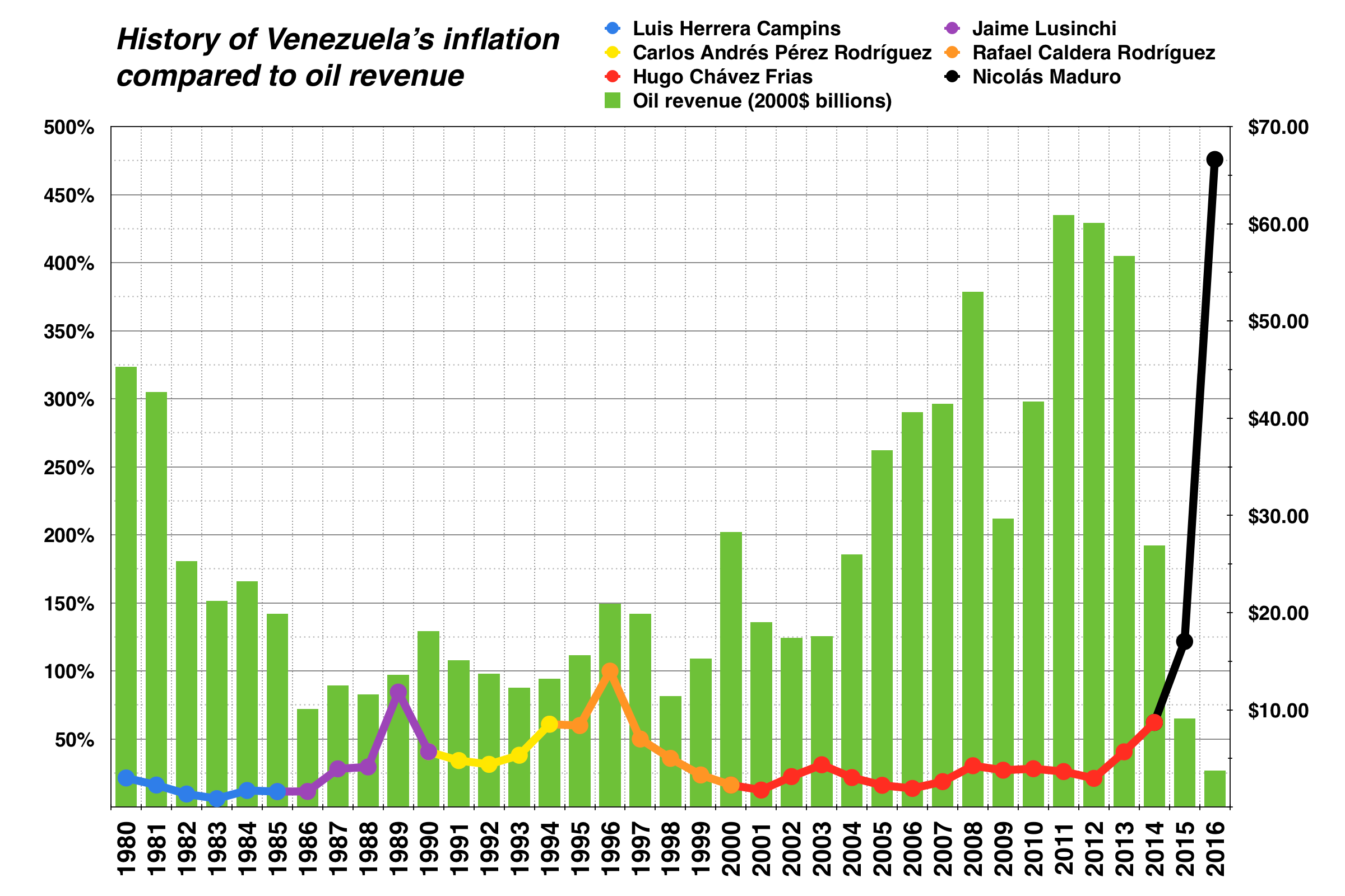 Venezuela_historische_inflation_vs._oil_revenue.png