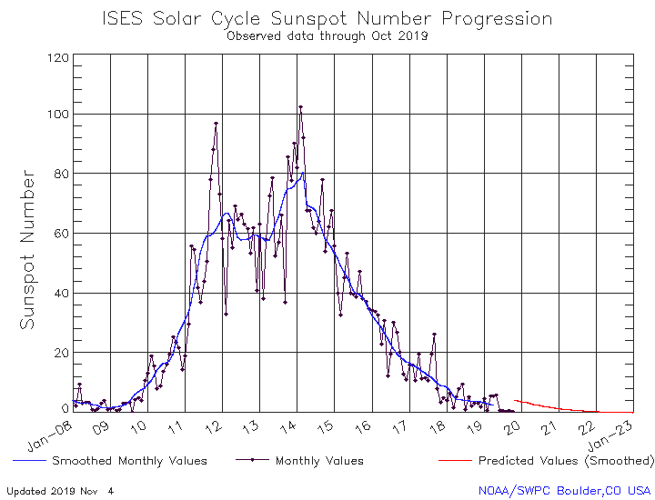 20191202 1030 solar-cycle-sunspot-number.gif