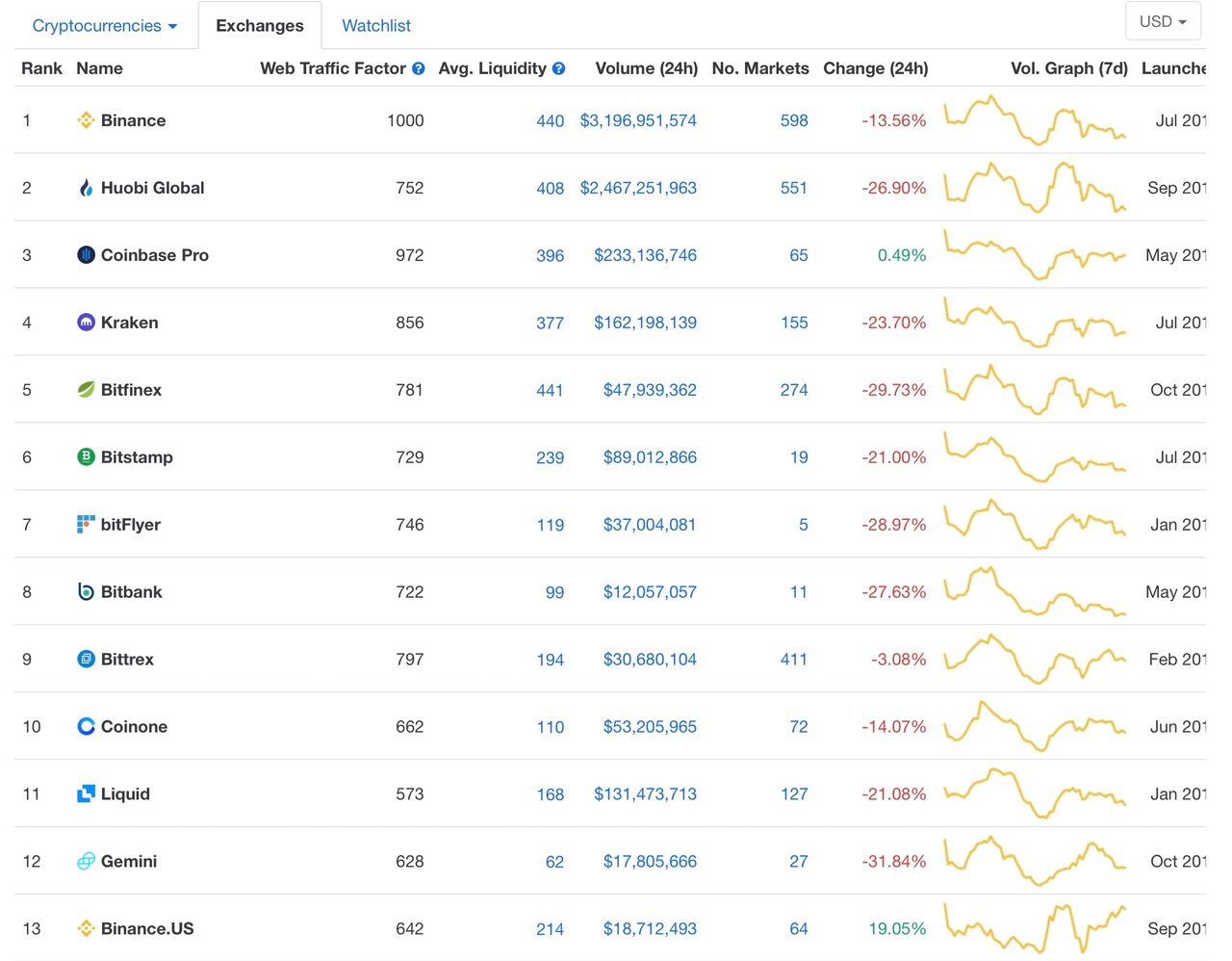 Binance trading volume and controversial CMC ranking ...