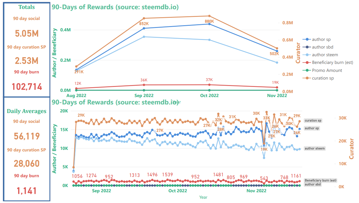 90-day reward statistics for the Steem blockchain through November 19, 2022