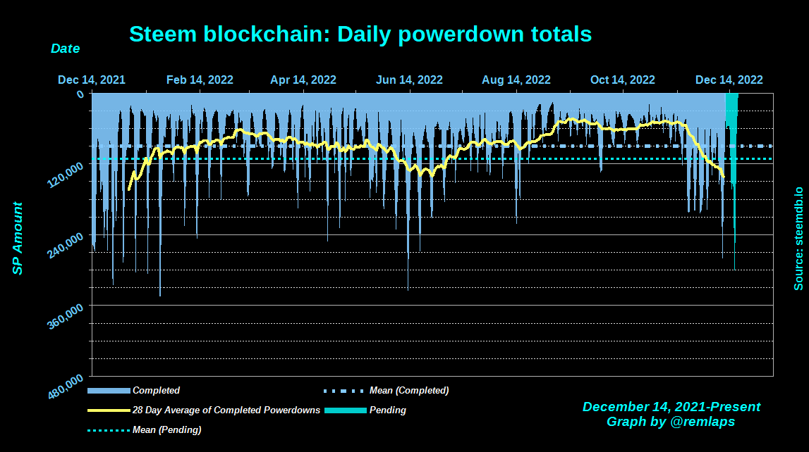 Steem blockchain, Daily powerdown totals through December 11, 2022