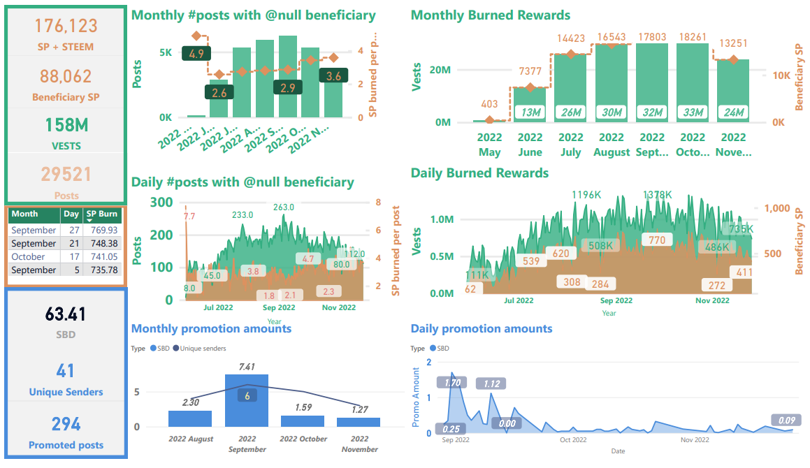 Burned STEEM totals from June through November 26, 2022