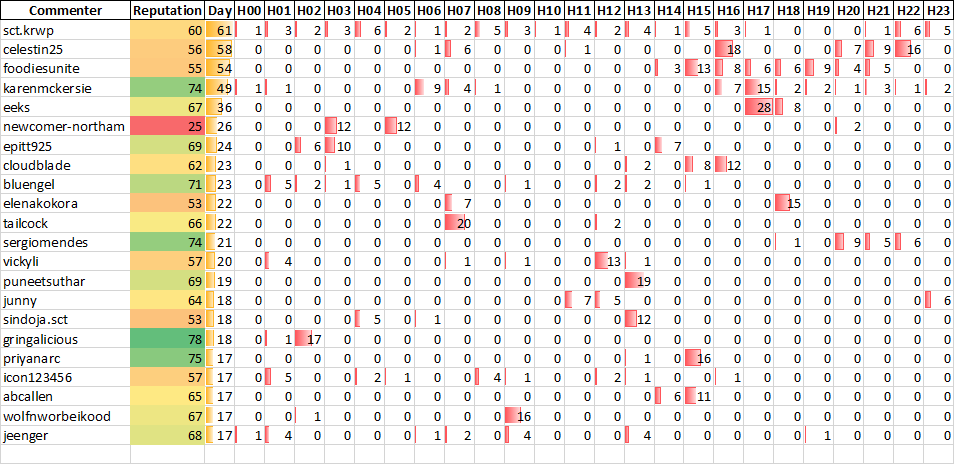 Top 20 Active