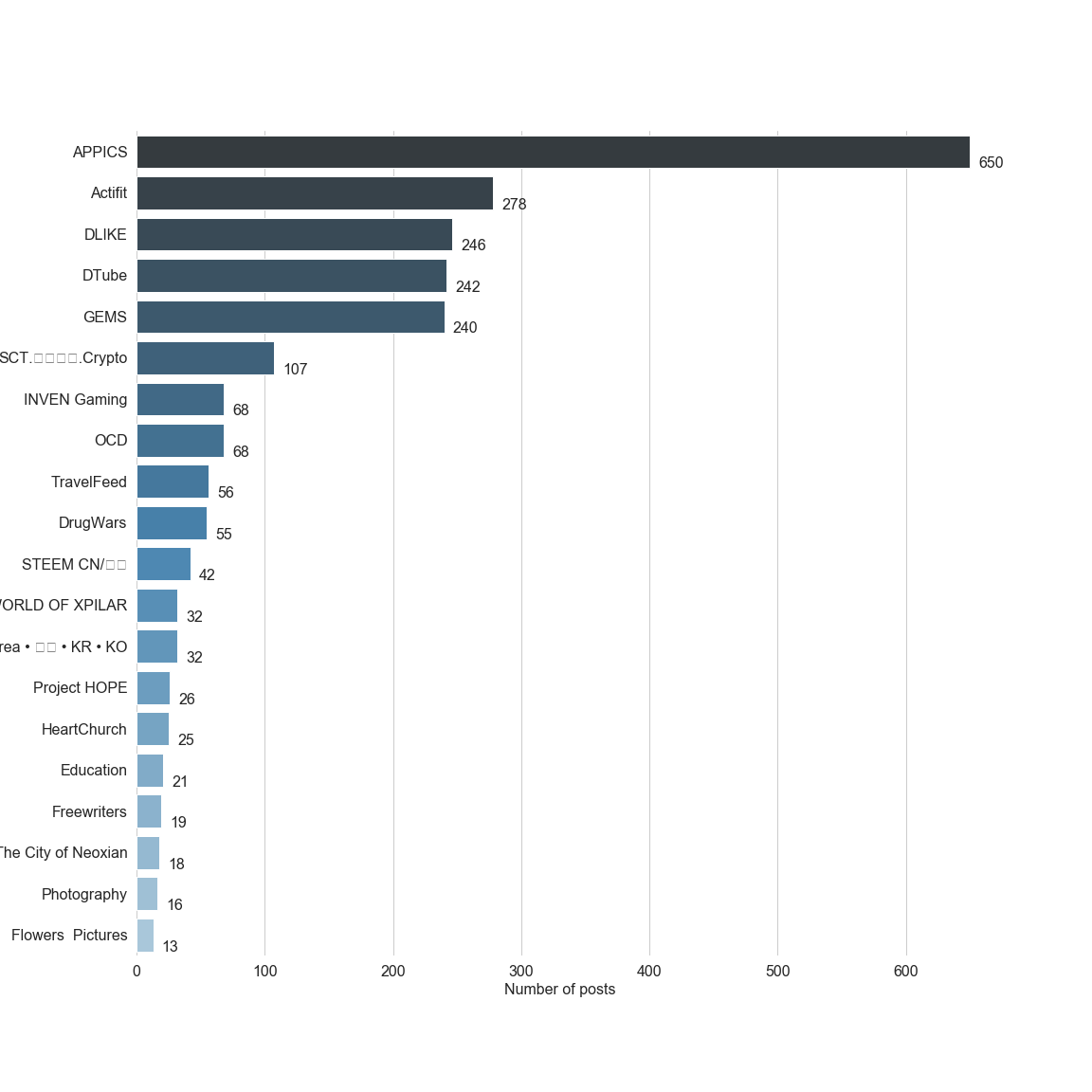Chart for Top by Post