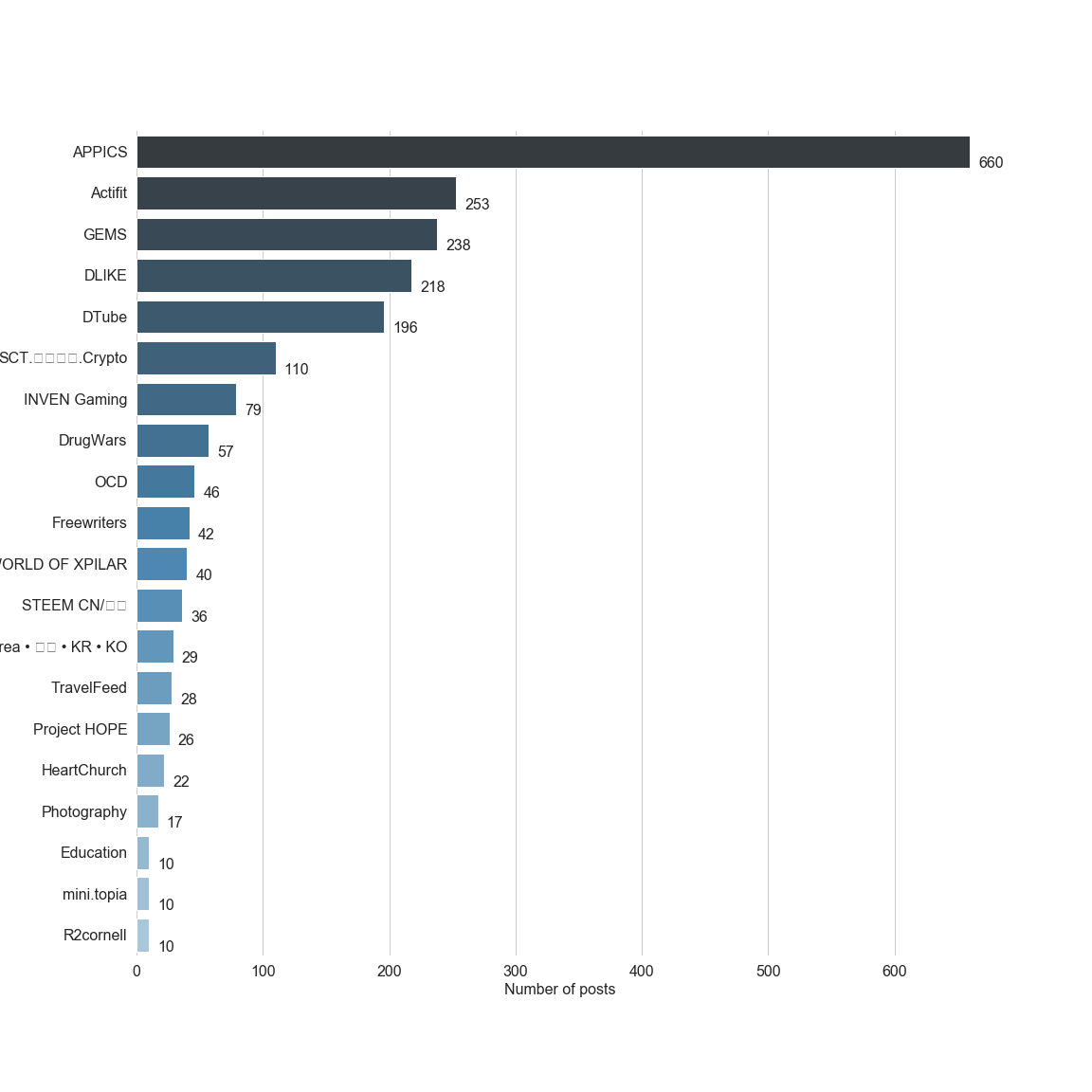 Chart for Top by Post