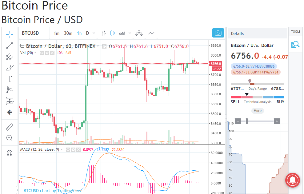 Latest Bitcoin Trading Update Btc Usd Trading Chart Steemkr