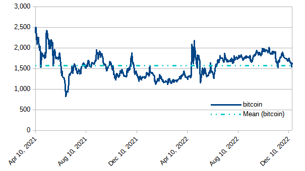 Steem blockchain: Modeled value of powered-up (staked) STEEM in terms of BTC, December 18, 2022