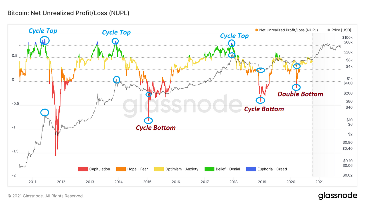 glassnode-studio_bitcoin-net-unrealized-profit-loss-nupl.png