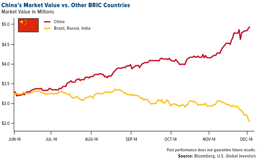 china-market-value-vs-other-bric-countries-shanghai-composite-rising-vs-other-indices-01072015-lg-1.gif