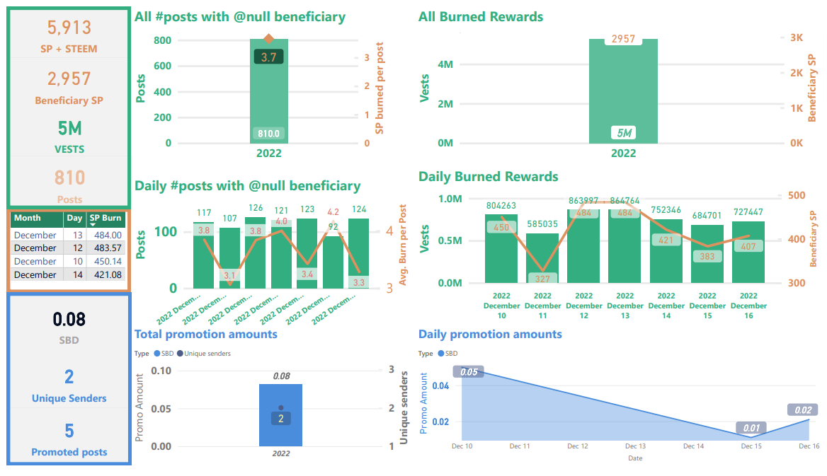 Steem blockchain weekly burned token summary, December 10 to December 17, 2022