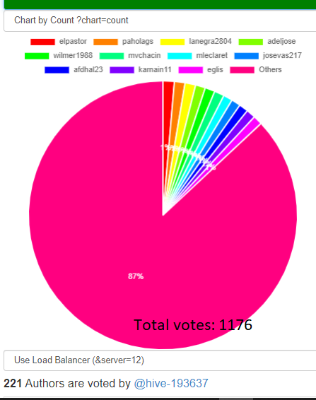 grafico de votes steem venezuela.png