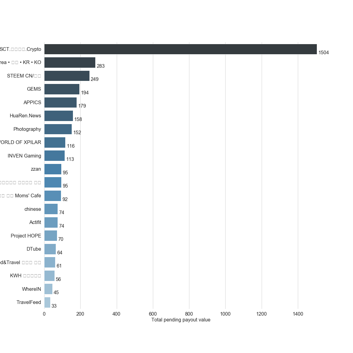 Chart for Top by Total Pending Payout
