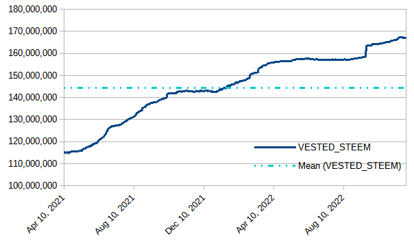 Estimated number of powered-up STEEM, through November 27, 2022