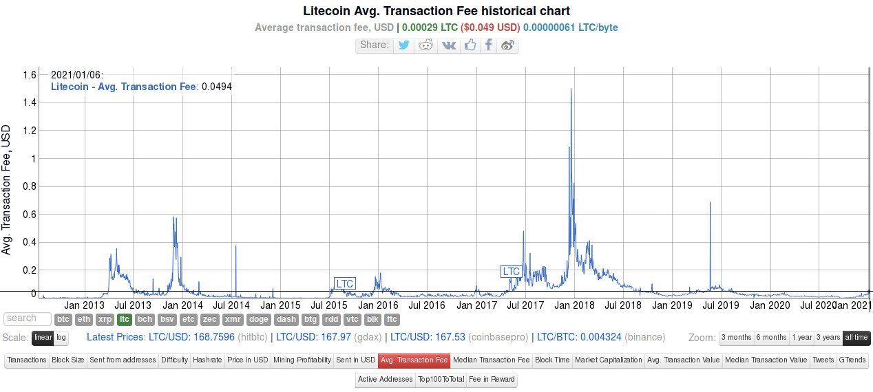На 06.01.2021 средняя комиссия за транзакцию в сети Litecoin составляет: 0.0494$