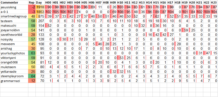 Top 20 Active